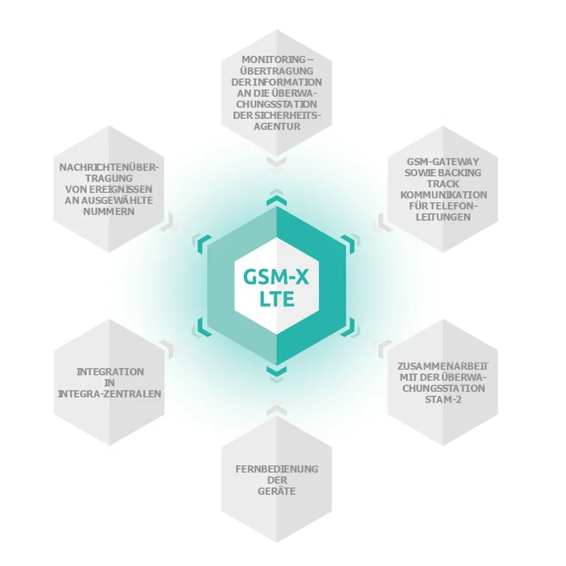 SATEL GSM-/GPRS Wählgerät GSM-X LTE